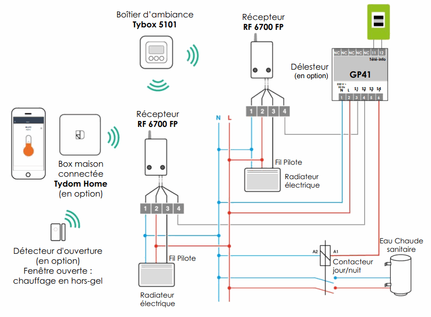 Nouveaux Tybox Delta Dore Domotec services